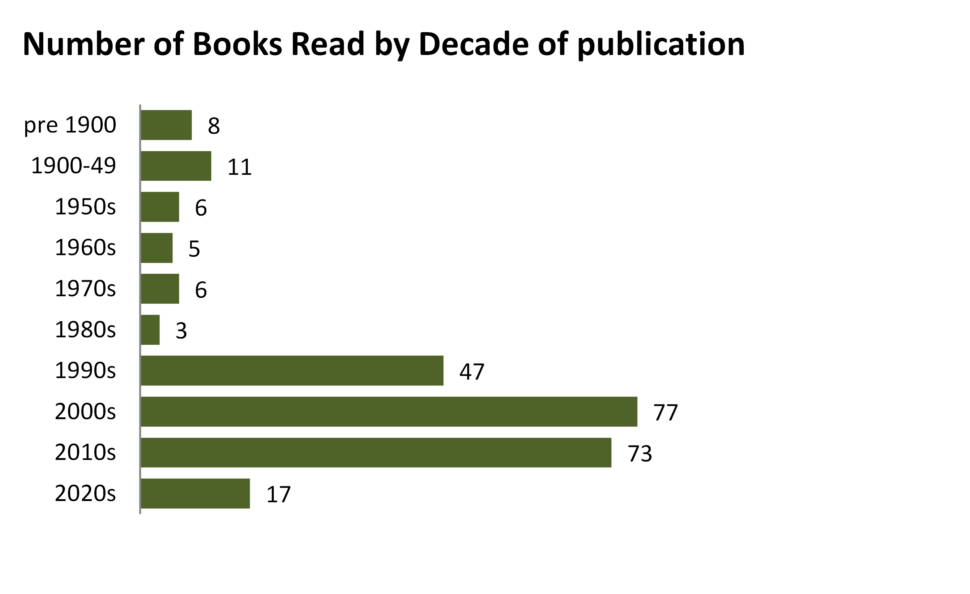 Books read by decade of writing