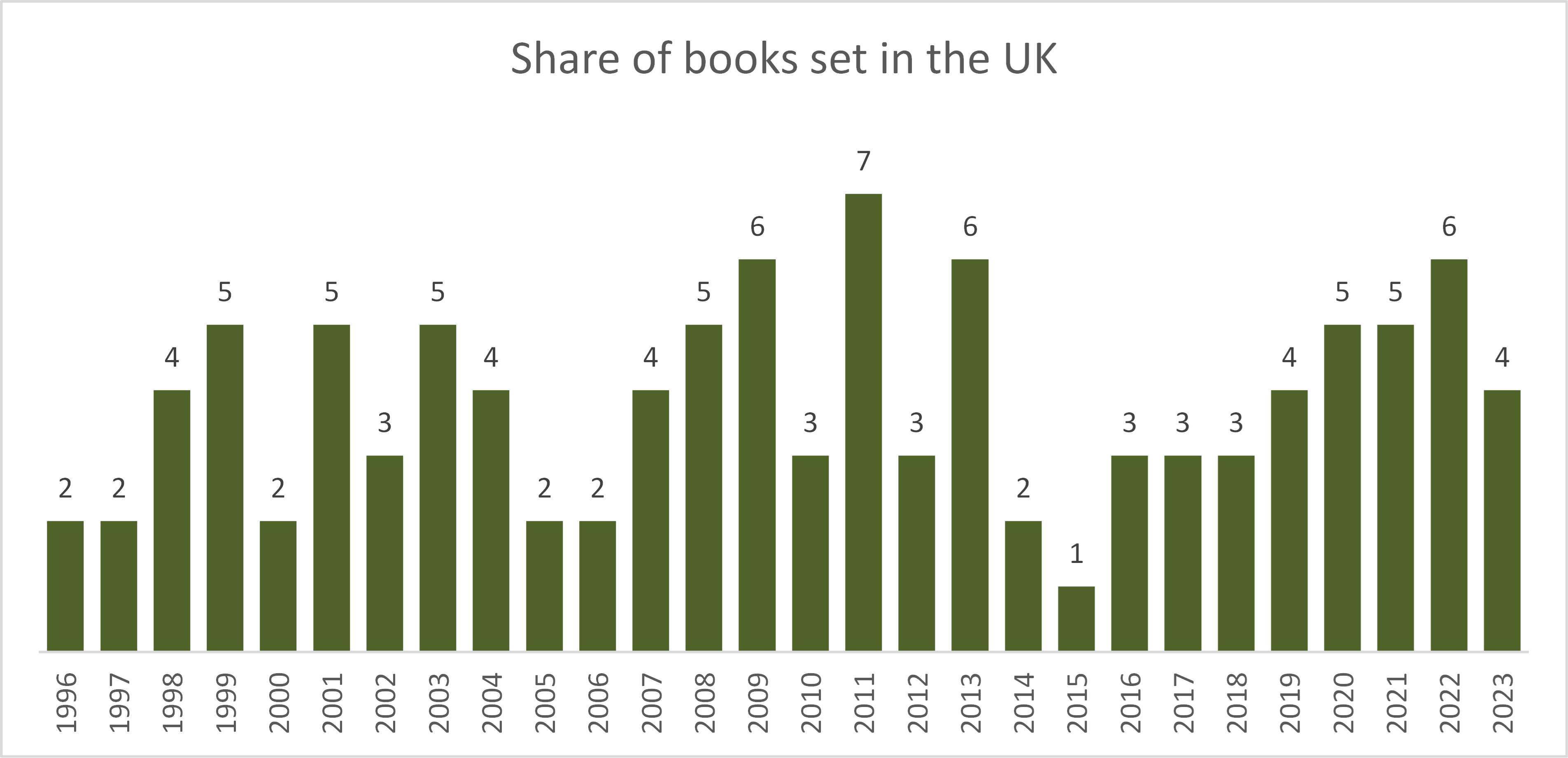 % books set in the UK by year