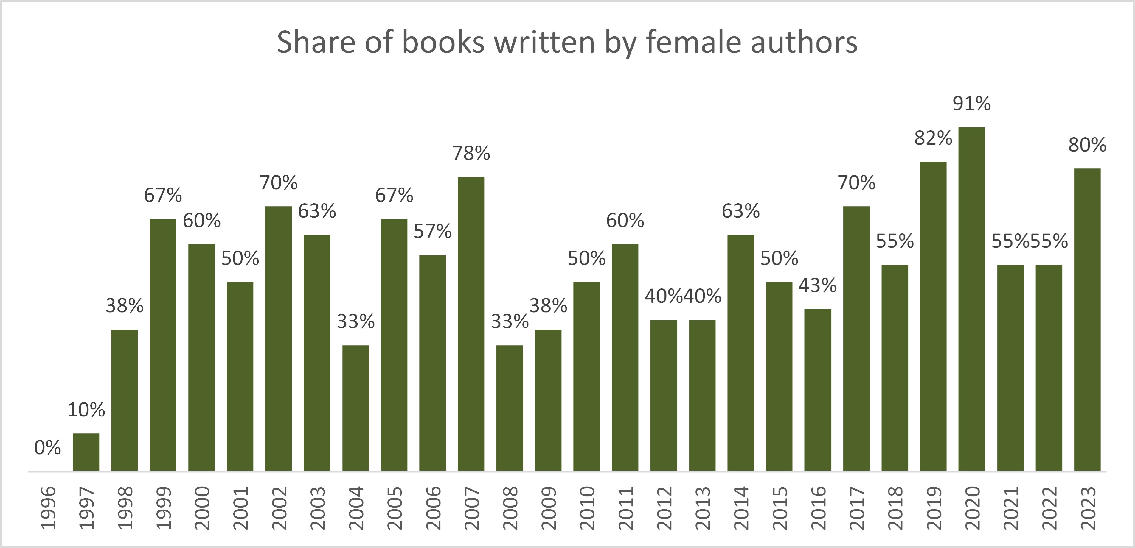 % of books by year that were written by female authors