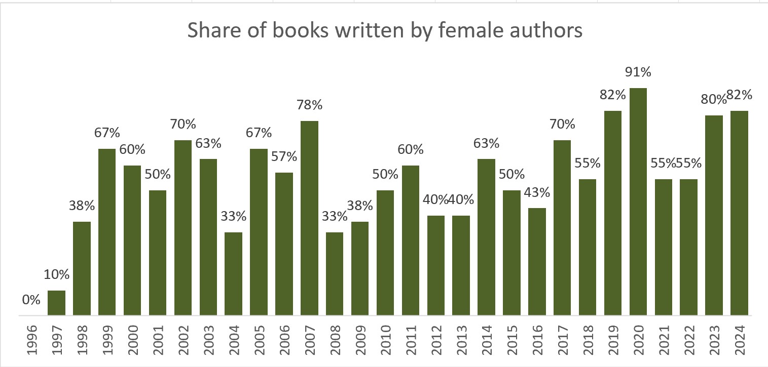 % of books by year that were written by female authors
